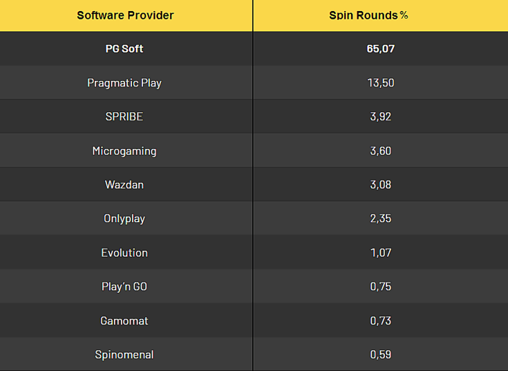 Slot games chart: software provider, spin rounds (April 2024)