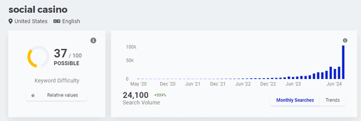 Search volume for the keyword 'social casino'