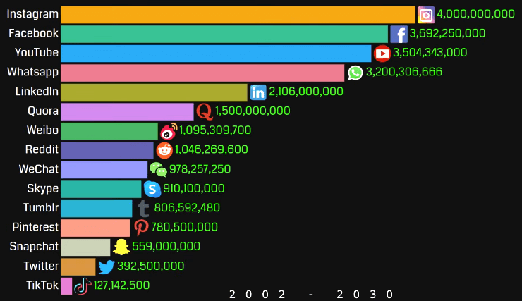 Estimate of the growth volume of social media users till 2030