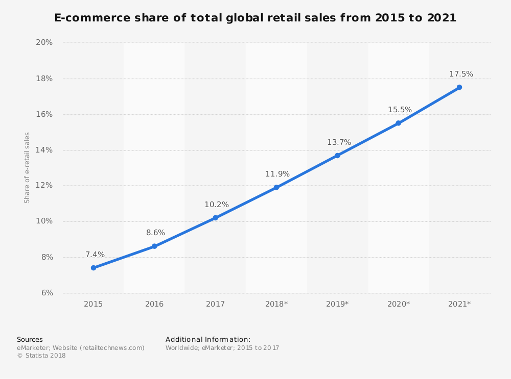 E-commerce total global retail sales (2015 to 2021)