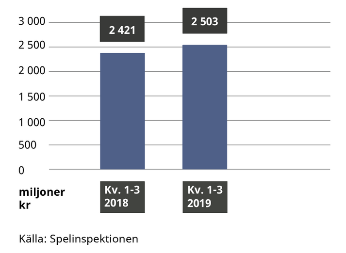 Swedish national lotteries (turnover increase 2018-2019)