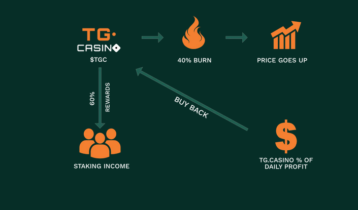 Graphic showing how Tg.casino works
