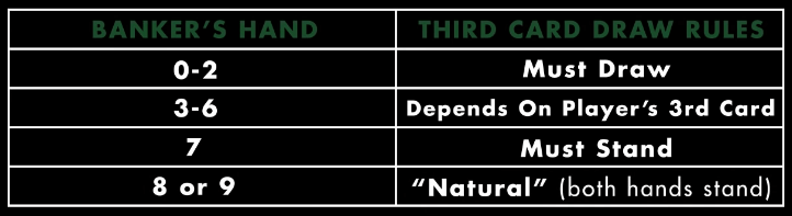 Third card rules (banker's hand)