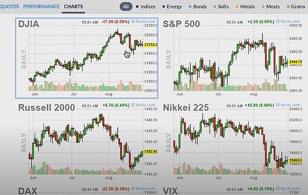 Stock market charts