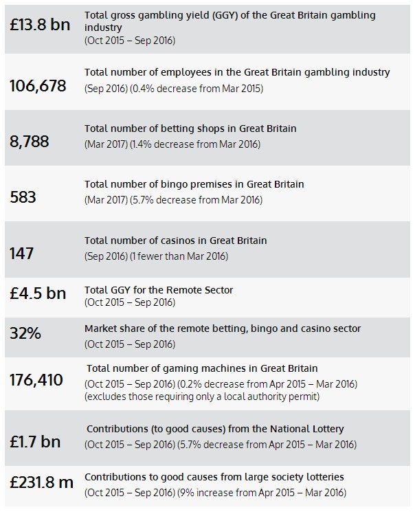 Uk's gambling industry statistics (2015-2017)