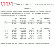 Unexpected revenues penalize online gambling in Delaware