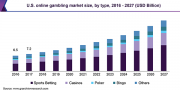 Rise of Online Gambling Industry From 1990